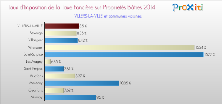 Taux d'imposition de la taxe foncière sur le bati 2014 pour VILLERS-LA-VILLE et les communes proches Comparaison des taux d'imposition de la taxe foncière sur le bati 2014 pour VILLERS-LA-VILLE et les communes voisines