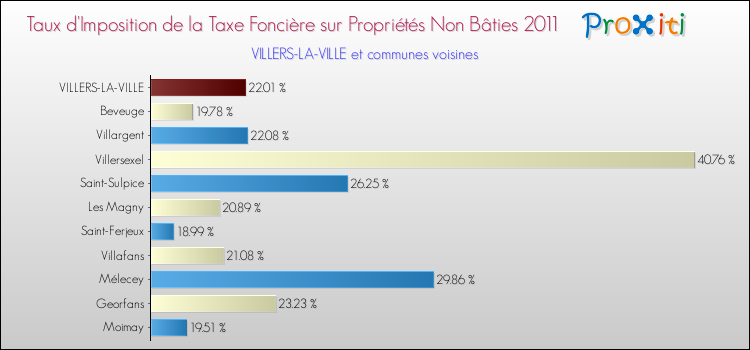 Taux d'imposition de la taxe foncière sur les immeubles et terrains non batis 2011 pour VILLERS-LA-VILLE et les communes proches Comparaison des taux d'imposition de la taxe foncière sur les immeubles et terrains non batis 2011 pour VILLERS-LA-VILLE et les communes voisines