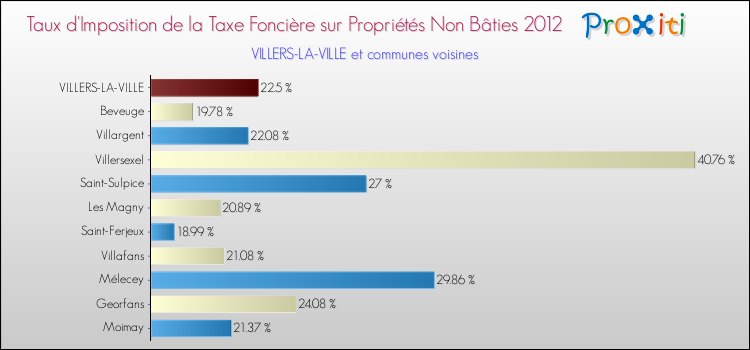 Taux d'imposition de la taxe foncière sur les immeubles et terrains non batis 2012 pour VILLERS-LA-VILLE et les communes proches Comparaison des taux d'imposition de la taxe foncière sur les immeubles et terrains non batis 2012 pour VILLERS-LA-VILLE et les communes voisines