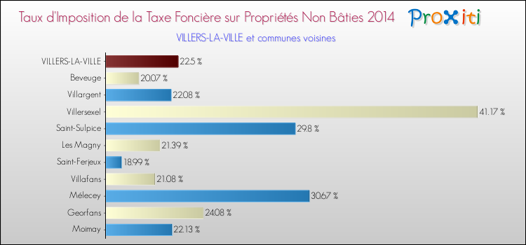 Taux d'imposition de la taxe foncière sur les immeubles et terrains non batis 2014 pour VILLERS-LA-VILLE et les communes proches Comparaison des taux d'imposition de la taxe foncière sur les immeubles et terrains non batis 2014 pour VILLERS-LA-VILLE et les communes voisines