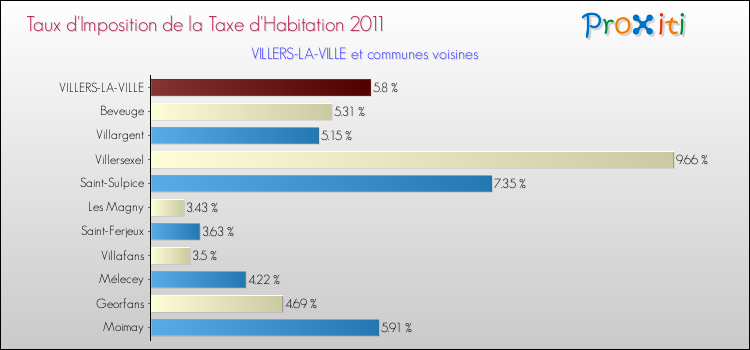 Taux d'imposition de la taxe d'habitation 2011 pour VILLERS-LA-VILLE et les communes proches Comparaison des taux d'imposition de la taxe d'habitation 2011 pour VILLERS-LA-VILLE et les communes voisines