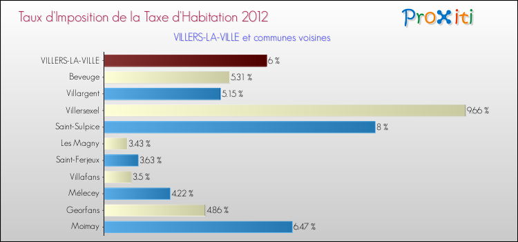 Taux d'imposition de la taxe d'habitation 2012 pour VILLERS-LA-VILLE et les communes proches Comparaison des taux d'imposition de la taxe d'habitation 2012 pour VILLERS-LA-VILLE et les communes voisines