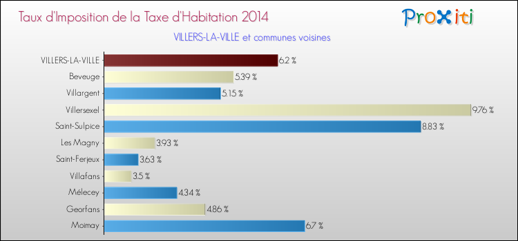 Taux d'imposition de la taxe d'habitation 2014 pour VILLERS-LA-VILLE et les communes proches Comparaison des taux d'imposition de la taxe d'habitation 2014 pour VILLERS-LA-VILLE et les communes voisines