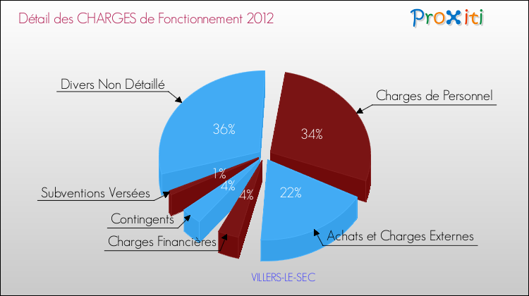 Décomposition des Charges de Fonctionnement 2012 de la commune de VILLERS-LE-SEC Charges de Fonctionnement 2012 pour la commune de VILLERS-LE-SEC