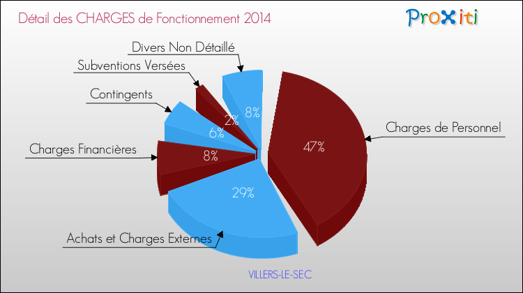Décomposition des Charges de Fonctionnement 2014 de la commune de VILLERS-LE-SEC Charges de Fonctionnement 2014 pour la commune de VILLERS-LE-SEC