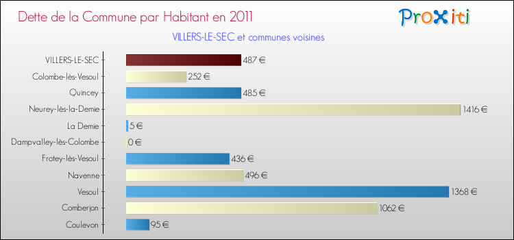 Dette par habitant de la commune en 2011 pour VILLERS-LE-SEC et les communes proches Comparaison de la dette par habitant de la commune en 2011 pour VILLERS-LE-SEC et les communes voisines