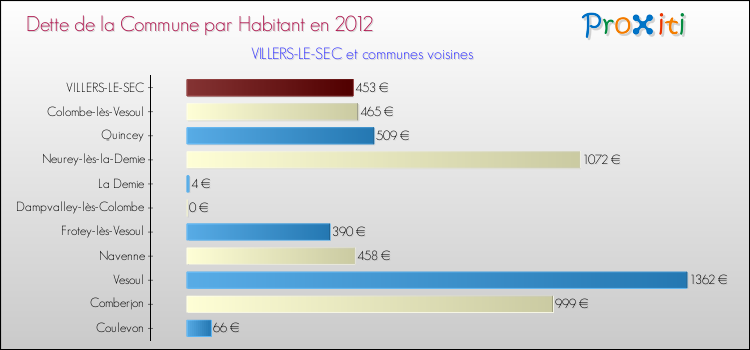 Dette par habitant de la commune en 2012 pour VILLERS-LE-SEC et les communes proches Comparaison de la dette par habitant de la commune en 2012 pour VILLERS-LE-SEC et les communes voisines