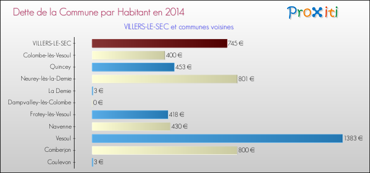 Dette par habitant de la commune en 2014 pour VILLERS-LE-SEC et les communes proches Comparaison de la dette par habitant de la commune en 2014 pour VILLERS-LE-SEC et les communes voisines