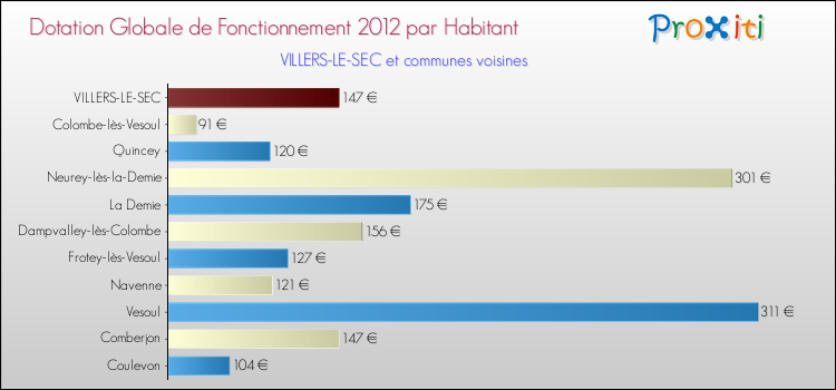 Montant des dotations globales de fonctionnement DGF par Habitant pour VILLERS-LE-SEC et les communes proches Comparaison des des dotations globales de fonctionnement DGF par habitant pour VILLERS-LE-SEC et les communes voisines