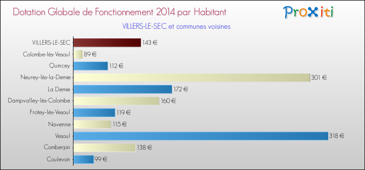 Montant des dotations globales de fonctionnement DGF par Habitant pour VILLERS-LE-SEC et les communes proches en 2014. Comparaison des des dotations globales de fonctionnement DGF par habitant pour VILLERS-LE-SEC et les communes voisines en 2014.