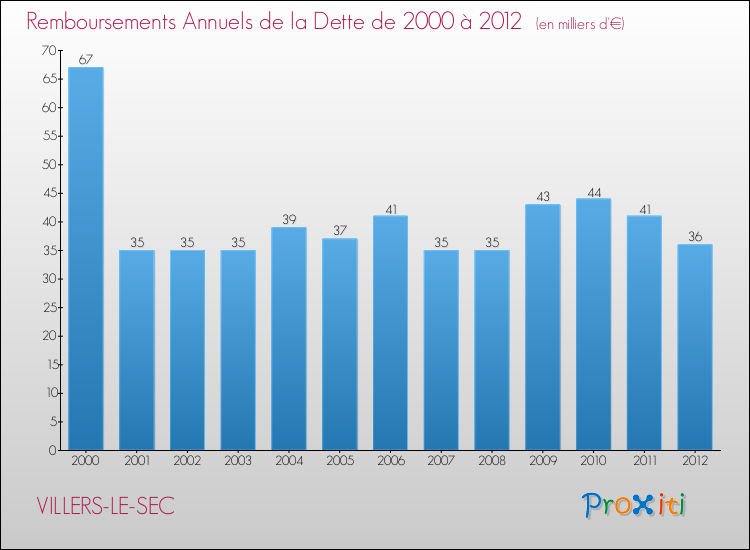 Evolution de l'annuité de la dette pour la commune de VILLERS-LE-SEC de 2000 à 2012 Annuités de la dette pour VILLERS-LE-SEC de 2000 à 2012