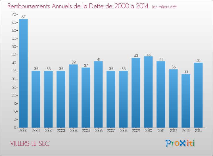 Evolution de l'annuité de la dette pour la commune de VILLERS-LE-SEC de 2000 à 2014 Annuités de la dette pour VILLERS-LE-SEC de 2000 à 2014