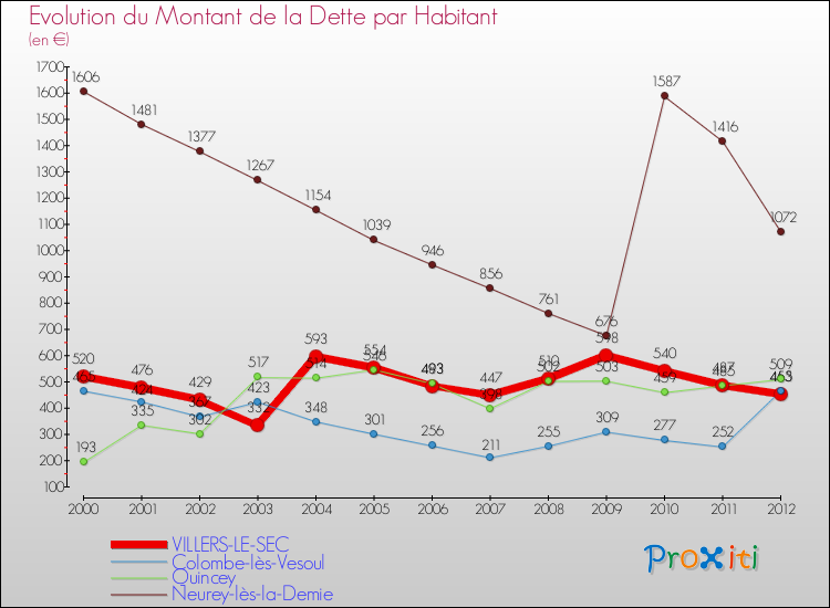 Evolution de la dette par habitant pour la commune de VILLERS-LE-SEC et les communes proches de 2000 à 2012 Comparaison de la dette par habitant pour VILLERS-LE-SEC et les communes voisines de 2000 à 2012