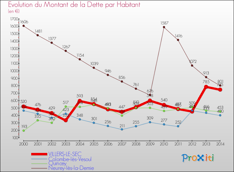 Evolution de la dette par habitant pour la commune de VILLERS-LE-SEC et les communes proches de 2000 à 2014 Comparaison de la dette par habitant pour VILLERS-LE-SEC et les communes voisines de 2000 à 2014