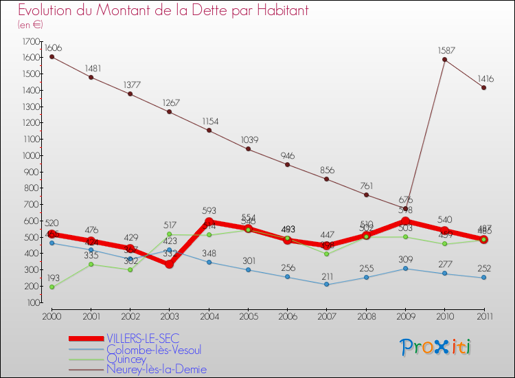 Evolution de la dette par habitant pour la commune de VILLERS-LE-SEC et les communes proches Comparaison de la dette par habitant pour VILLERS-LE-SEC et les communes voisines