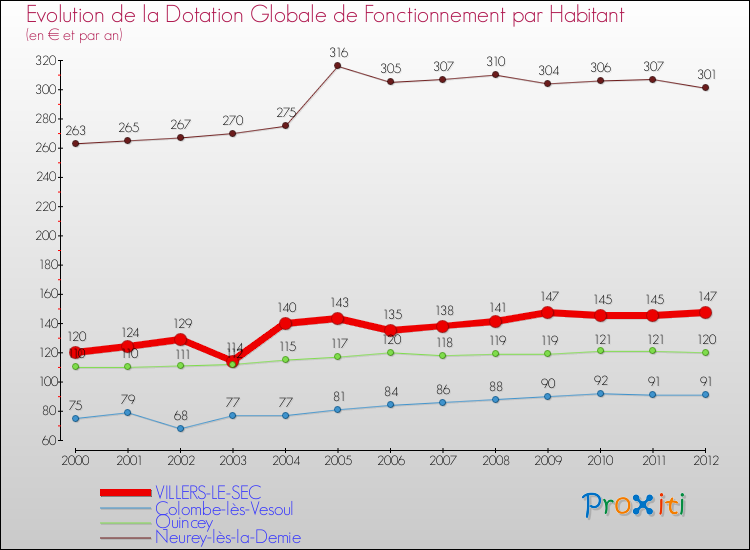 Evolution et montant de la dotation globale de fonctionnement par Habitant pour VILLERS-LE-SEC et les communes proches Comparaison des dotations globales de fonctionnement par habitant pour VILLERS-LE-SEC et les communes voisines