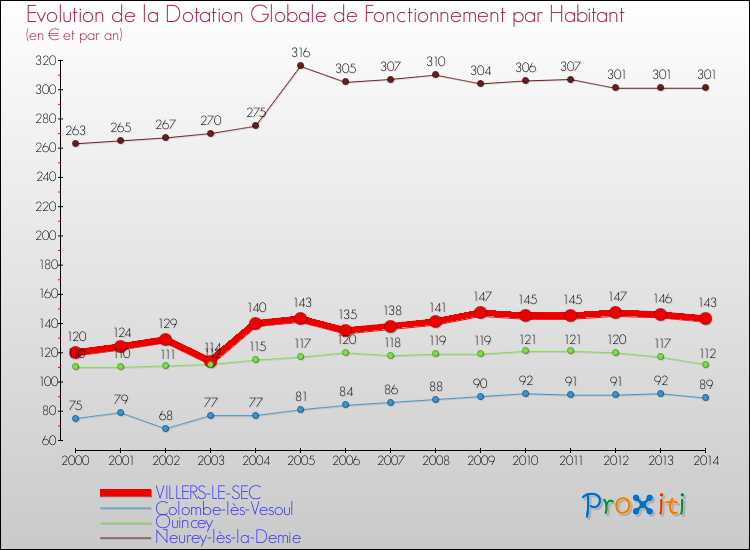 Evolution et montant de la dotation globale de fonctionnement par Habitant pour VILLERS-LE-SEC et les communes proches de 2000 à 2014. Comparaison des dotations globales de fonctionnement par habitant pour VILLERS-LE-SEC et les communes voisines de 2000 à 2014.