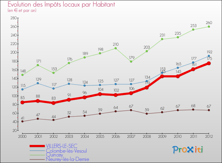 Evolution et montant des impôts locaux par Habitant pour VILLERS-LE-SEC et les communes proches Comparaison des impôts locaux par habitant pour VILLERS-LE-SEC et les communes voisines