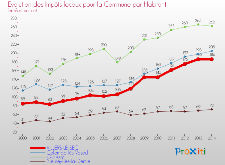 Evolution et montant des impôts locaux par Habitant pour VILLERS-LE-SEC et les communes proches de 2000 à 2014 Comparaison des impôts locaux par habitant pour VILLERS-LE-SEC et les communes voisines de 2000 à 2014