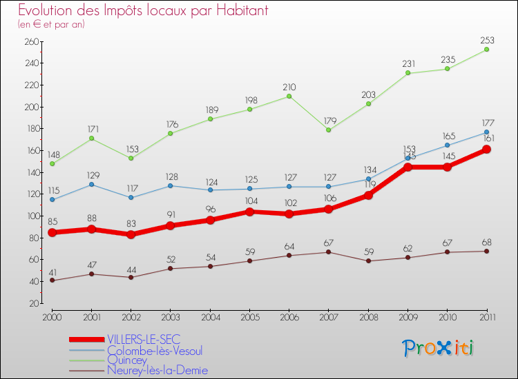 Evolution et montant des impôts locaux par Habitant pour VILLERS-LE-SEC et les communes proches Comparaison des impôts locaux par habitant pour VILLERS-LE-SEC et les communes voisines