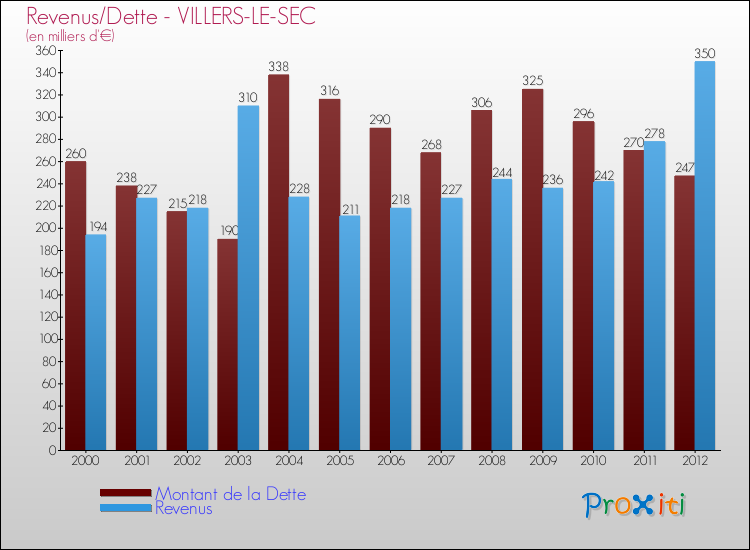 Evolution comparée de la dette et des revenus pour la commune de VILLERS-LE-SEC de 2000 à 2012 Comparaison de la dette et des revenus pour VILLERS-LE-SEC de 2000 à 2012