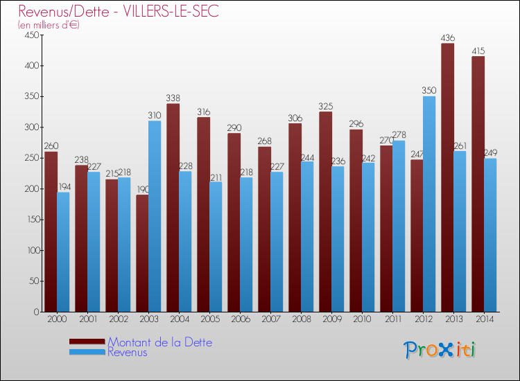 Evolution comparée de la dette et des revenus pour la commune de VILLERS-LE-SEC de 2000 à 2014 Comparaison de la dette et des revenus pour VILLERS-LE-SEC de 2000 à 2014