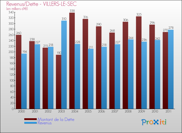 Evolution comparée de la dette et des revenus pour la commune de VILLERS-LE-SEC de 2000 à 2011 Comparaison de la dette et des revenus pour VILLERS-LE-SEC de 2000 à 2011