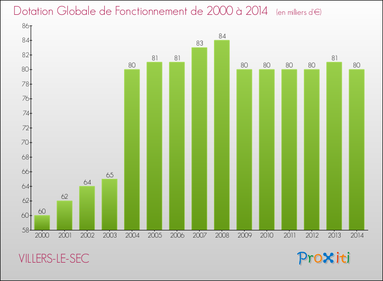 Evolution du montant de la Dotation Globale de Fonctionnement pour la commune de VILLERS-LE-SEC de 2000 à 2014 Evolution du montant de la Dotation Globale de Fonctionnement pour VILLERS-LE-SEC de 2000 à 2014