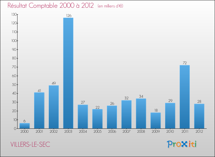 Evolution du résultat comptable pour la commune de VILLERS-LE-SEC de 2000 à 2012 Evolution du résultat comptable pour VILLERS-LE-SEC de 2000 à 2012