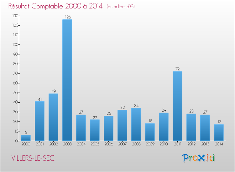 Evolution du résultat comptable pour la commune de VILLERS-LE-SEC de 2000 à 2014 Evolution du résultat comptable pour VILLERS-LE-SEC de 2000 à 2014