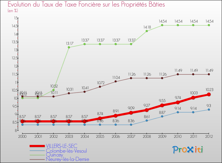 Evolution du taux de la taxe foncière sur le bati pour VILLERS-LE-SEC et les communes proches de 2000 à 2012 Comparaison des taux de taxe foncière sur le bati pour VILLERS-LE-SEC et les communes voisines de 2000 à 2012
