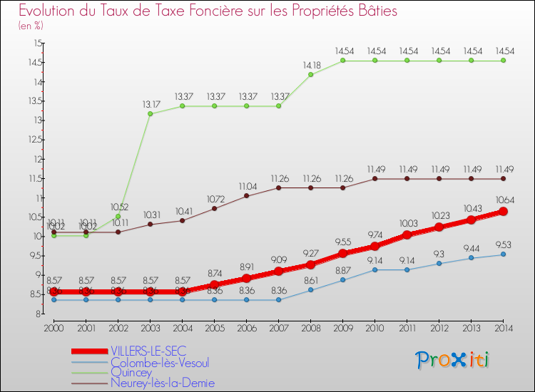 Evolution du taux de la taxe foncière sur le bati pour VILLERS-LE-SEC et les communes proches de 2000 à 2014 Comparaison des taux de taxe foncière sur le bati pour VILLERS-LE-SEC et les communes voisines de 2000 à 2014