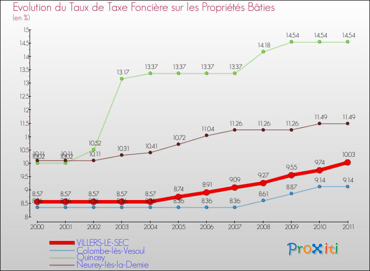 Evolution du taux de la taxe foncière sur le bati pour VILLERS-LE-SEC et les communes proches Comparaison des taux de taxe foncière sur le bati pour VILLERS-LE-SEC et les communes voisines