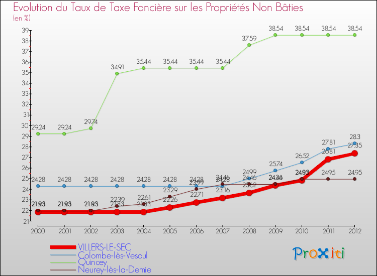 Evolution du taux de la taxe foncière sur les immeubles et terrains non batis pour VILLERS-LE-SEC et les communes proches de 2000 à 2012 Comparaison des taux de la taxe foncière sur les immeubles et terrains non batis pour VILLERS-LE-SEC et les communes voisines de 2000 à 2012