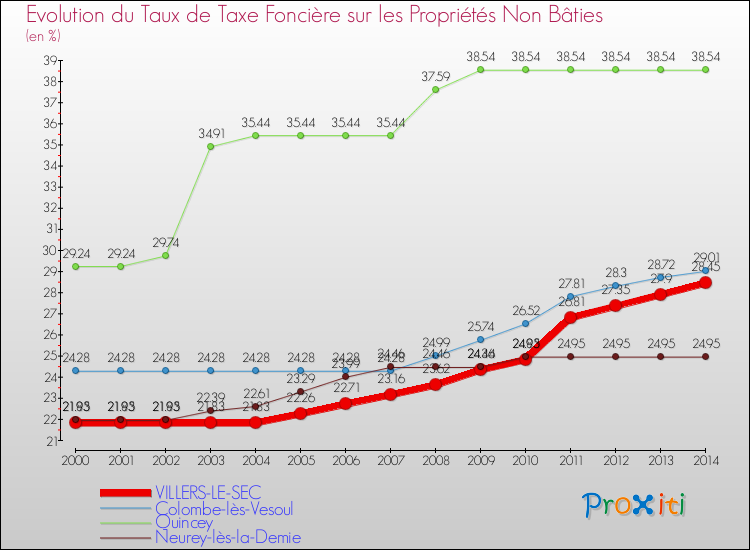 Evolution du taux de la taxe foncière sur les immeubles et terrains non batis pour VILLERS-LE-SEC et les communes proches de 2000 à 2014 Comparaison des taux de la taxe foncière sur les immeubles et terrains non batis pour VILLERS-LE-SEC et les communes voisines de 2000 à 2014