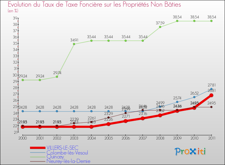 Evolution du taux de la taxe foncière sur les immeubles et terrains non batis pour VILLERS-LE-SEC et les communes proches Comparaison des taux de la taxe foncière sur les immeubles et terrains non batis pour VILLERS-LE-SEC et les communes voisines