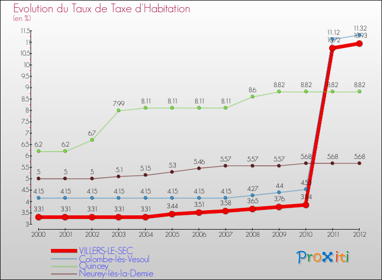 Evolution du taux de la taxe d'habitation pour VILLERS-LE-SEC et les communes proches Comparaison des taux de la taxe d'habitation pour VILLERS-LE-SEC et les communes voisines