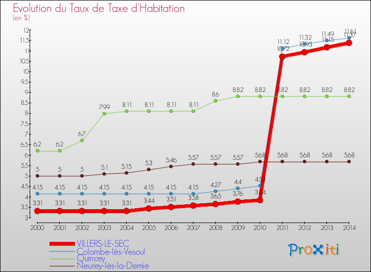 Evolution du taux de la taxe d'habitation pour VILLERS-LE-SEC et les communes proches de 2000 à 2014 Comparaison des taux de la taxe d'habitation pour VILLERS-LE-SEC et les communes voisines de 2000 à 2014