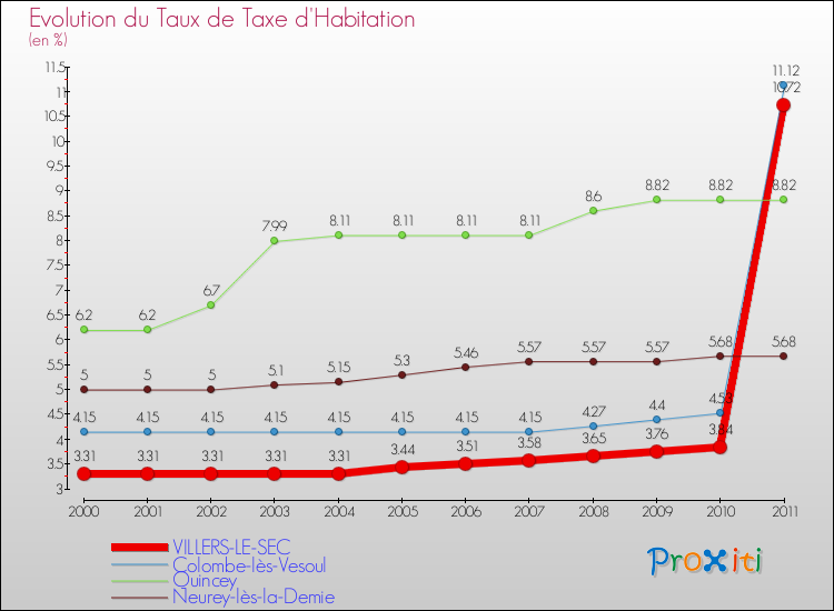 Evolution du taux de la taxe d'habitation pour VILLERS-LE-SEC et les communes proches Comparaison des taux de la taxe d'habitation pour VILLERS-LE-SEC et les communes voisines