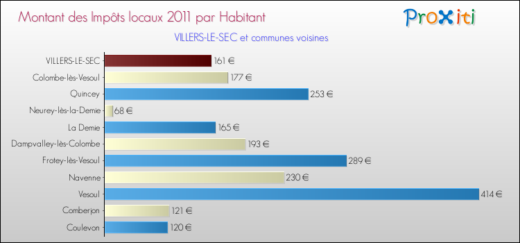 Montant des impôts locaux par Habitant pour VILLERS-LE-SEC et les communes proches Comparaison des impôts locaux par habitant pour VILLERS-LE-SEC et les communes voisines