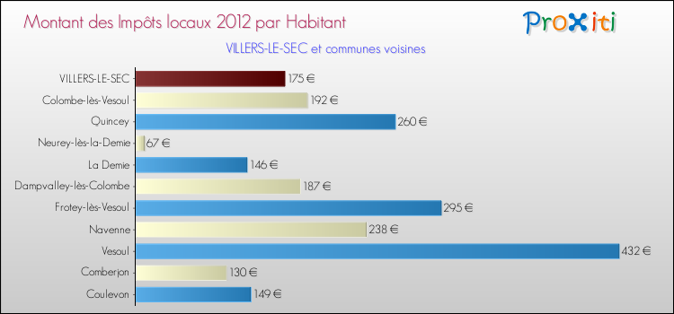 Montant des impôts locaux par Habitant pour VILLERS-LE-SEC et les communes proches Comparaison des impôts locaux par habitant pour VILLERS-LE-SEC et les communes voisines
