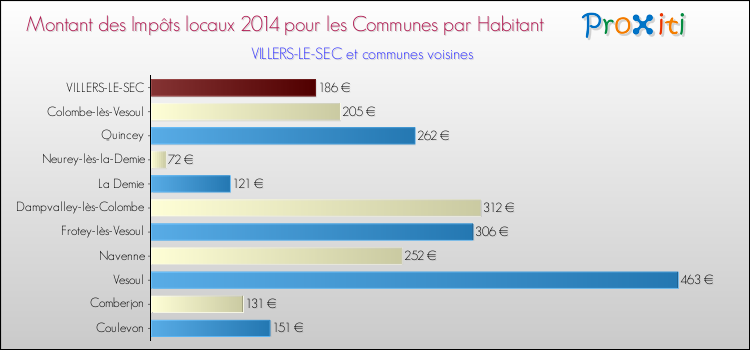 Montant des impôts locaux par Habitant pour VILLERS-LE-SEC et les communes proches en 2014 Comparaison des impôts locaux par habitant pour VILLERS-LE-SEC et les communes voisines en 2014