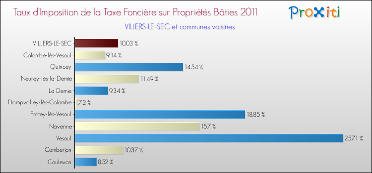 Taux d'imposition de la taxe foncière sur le bati 2011 pour VILLERS-LE-SEC et les communes proches Comparaison des taux d'imposition de la taxe foncière sur le bati 2011 pour VILLERS-LE-SEC et les communes voisines
