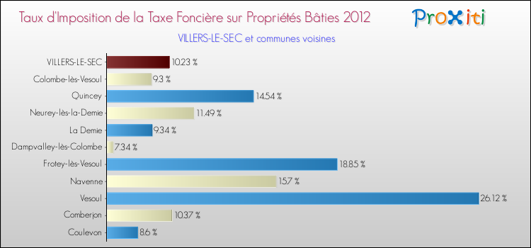 Taux d'imposition de la taxe foncière sur le bati 2012 pour VILLERS-LE-SEC et les communes proches Comparaison des taux d'imposition de la taxe foncière sur le bati 2012 pour VILLERS-LE-SEC et les communes voisines