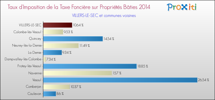 Taux d'imposition de la taxe foncière sur le bati 2014 pour VILLERS-LE-SEC et les communes proches Comparaison des taux d'imposition de la taxe foncière sur le bati 2014 pour VILLERS-LE-SEC et les communes voisines