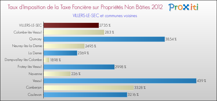 Taux d'imposition de la taxe foncière sur les immeubles et terrains non batis 2012 pour VILLERS-LE-SEC et les communes proches Comparaison des taux d'imposition de la taxe foncière sur les immeubles et terrains non batis 2012 pour VILLERS-LE-SEC et les communes voisines
