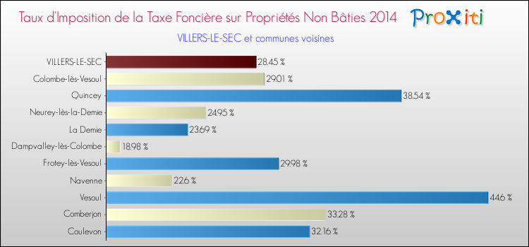 Taux d'imposition de la taxe foncière sur les immeubles et terrains non batis 2014 pour VILLERS-LE-SEC et les communes proches Comparaison des taux d'imposition de la taxe foncière sur les immeubles et terrains non batis 2014 pour VILLERS-LE-SEC et les communes voisines