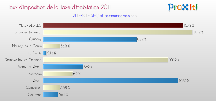 Taux d'imposition de la taxe d'habitation 2011 pour VILLERS-LE-SEC et les communes proches Comparaison des taux d'imposition de la taxe d'habitation 2011 pour VILLERS-LE-SEC et les communes voisines