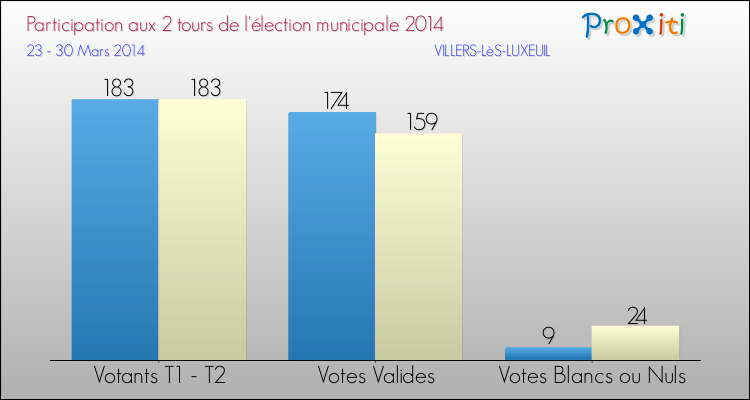 Participation comparée des 2 tours des Elections Municipales 2014 de la commune de VILLERS-LèS-LUXEUIL Elections Municipales 2014 - Participation comparée des 2 tours pour la commune de VILLERS-LèS-LUXEUIL