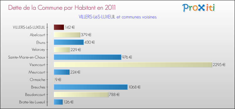 Dette par habitant de la commune en 2011 pour VILLERS-LèS-LUXEUIL et les communes proches Comparaison de la dette par habitant de la commune en 2011 pour VILLERS-LèS-LUXEUIL et les communes voisines